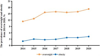 Increasing trends of overweight and obesity in treatment-naive people living with HIV in Shenzhen from 2014 to 2020: an emerging health concern